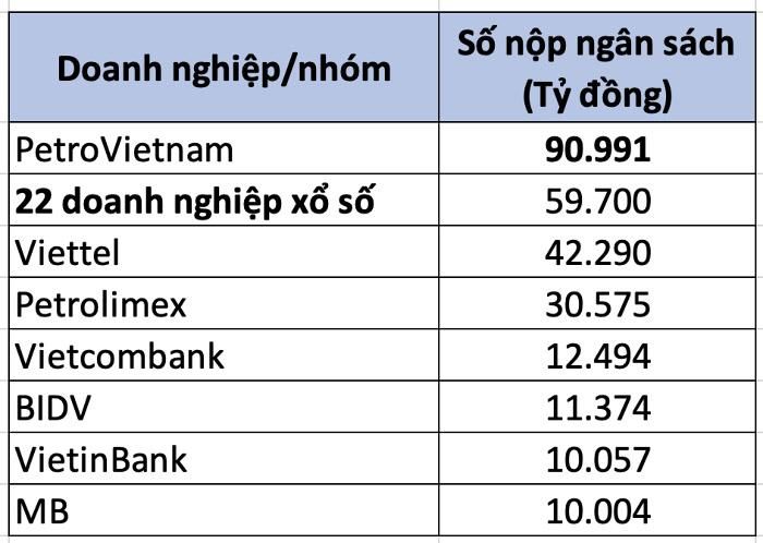  Mức đóng góp vào ngân sách của một số doanh nghiệp/nhóm nhà nước. Ảnh: M.T tổng hợp từdanh sách STATE 100 năm 2026. 
