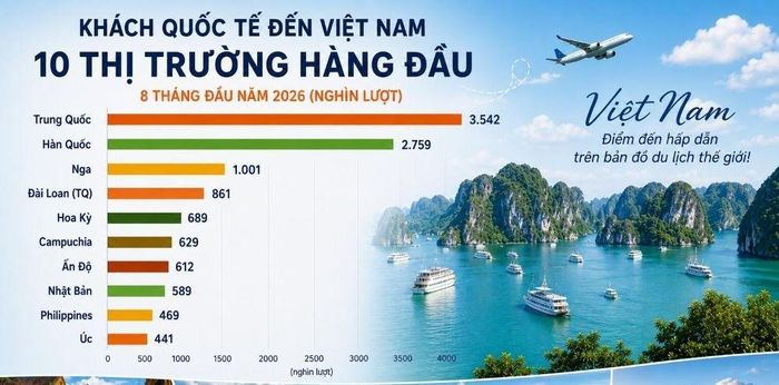 Du lịch Việt Nam đang ghi nhận sự mở rộng đáng kể tại các thị trường đường dài. Nguồn: Cục Du lịch Quốc gia Việt Nam