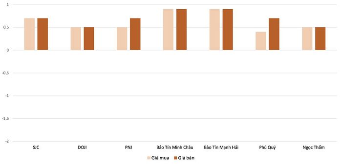 Biên độ điều chỉnh tăng giá vàng nhẫn trong phiên 4/9 so với 3/9 . Nguồn: VnEconomy tổng hợp và tính toán