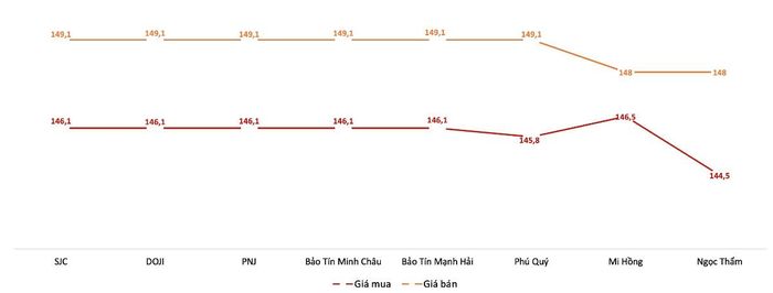 Giá mua, bán vàng miếng tại các doanh nghiệp trong phiên 4/9. Nguồn: VnEconomy tổng hợp từ bảng giá các doanh nghiệp