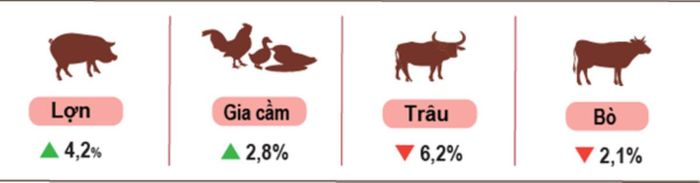 Tăng trưởng các đàn vật nuôi. Nguồn: Cục Thống kê.
