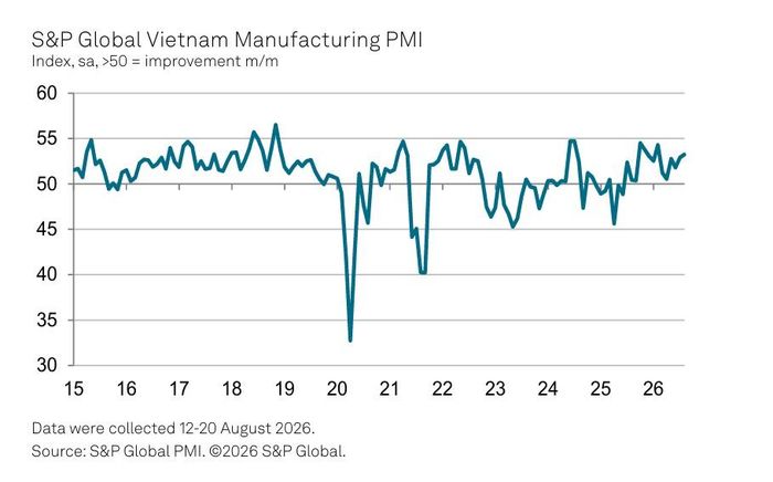 Chỉ số Nhà quản trị mua hàng (PMI) ngành sản xuất Việt Nam qua các năm. Số liệu được thu thập từ ngày 12-20/8/2026. Nguồn: S&P Global