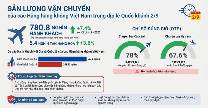 Quy mô vận chuyển của các hãng hàng không Việt Nam trong kỳ nghỉ lễ. Ảnh được hỗ trợ tạo AI