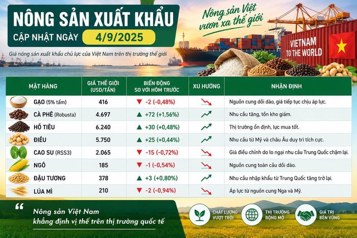 Xuất khẩu nông sản Việt Nam tiếp tục ghi nhận sự phân hóa rõ trong 8 tháng năm 2026. Ảnh được tạo với sự hỗ trợ của AI.