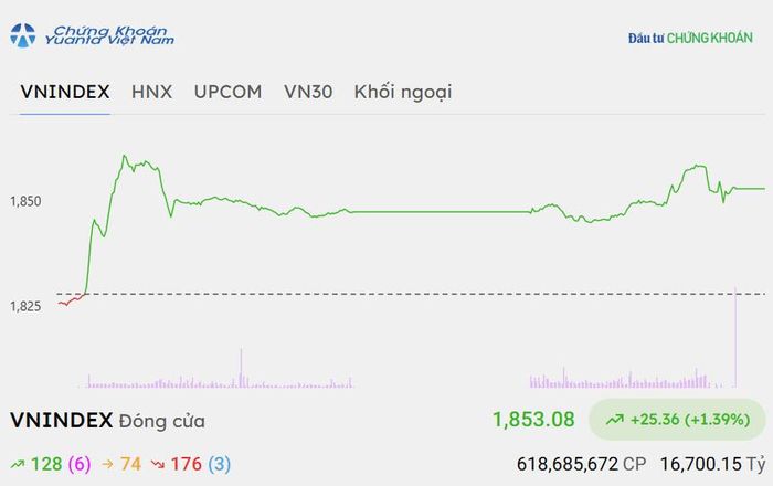 VN-Index khép phiên giao dịch ngày 4/9 tại 1.853,08 điểm, tăng 25,36 điểm. Ảnh chụp màn hình: Chứng khoán Yuanta Việt Nam