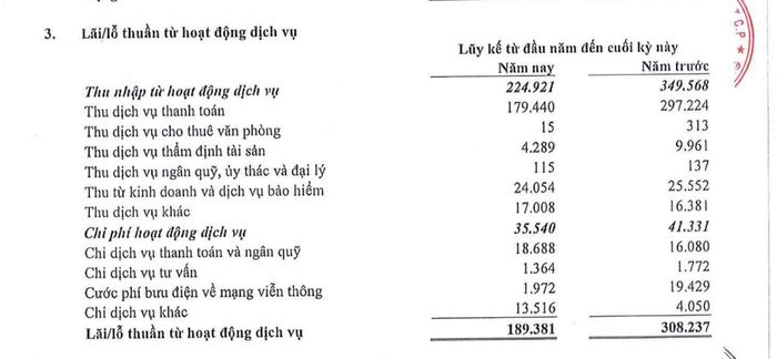 Thu dịch vụ thanh toán của KienlongBank giảm từ 297.224 triệu đồng xuống 179.440 triệu đồng trong sáu tháng đầu năm 2026. Ảnh chụp báo cáo tài chính.