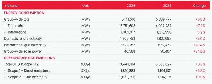 Bảng so sánh năng lượng tiêu thụ và phát thải khí nhà kính của Viettel năm 2024 và 2025. Nguồn Viettel.