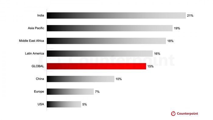 Biểu đồ giá smartphone theo khu vực năm 2026, giá điện thoại thông minh tăng cao nhất tại Ấn Độ 21%. Nguồn Counterpoint Research.