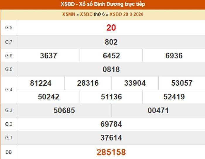 Kết quả xổ số Bình Dương ngày 28/8/2026