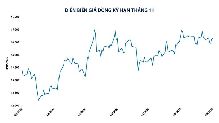 Diễn biến giá đồng kỳ hạn tháng 11. Nguồn: MXV