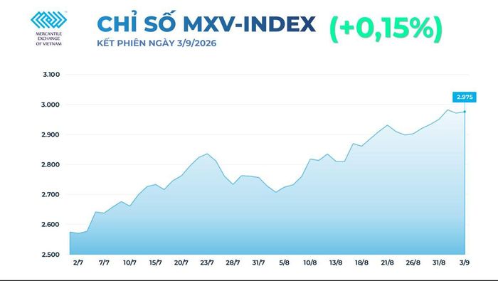 Chỉ số MXV-Index tăng 0,15%, lên 2.975 điểm. Nguồn: MXV