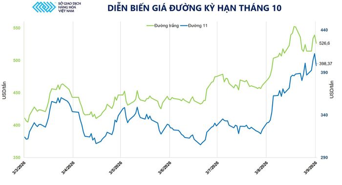 Diễn biến giá đường kỳ hạn tháng 10. Nguồn: MXV