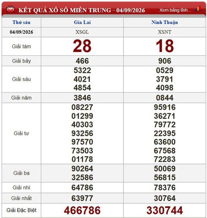 Kết quả xổ số miền Trung ngày 4/9/2026.
