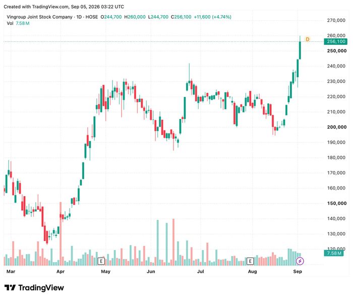  Diễn biến thị giá mã VIC trong thời gian gần đây. Ảnh: TradingView. 