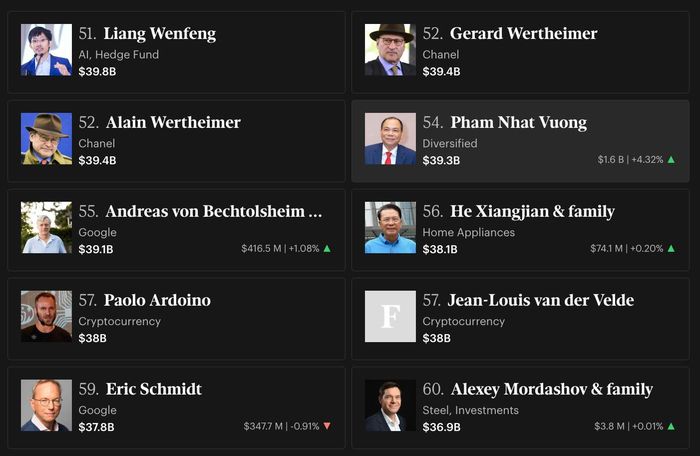  Ông Phạm Nhật Vượng áp sát top 50 tỷ phú giàu nhất thế giới. Nguồn: Forbes. 