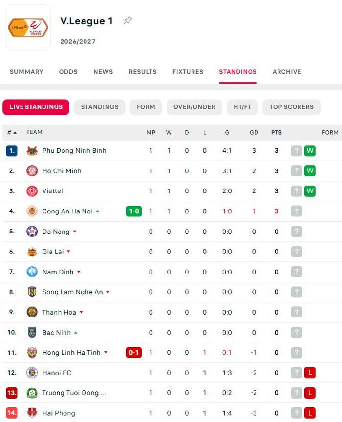 Bảng xếp hạng V.League 2026/27 sau loạt trận 18h tối 5/9. Đồ họa: Flashscore.