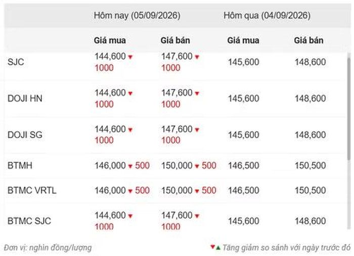 Thống kê giá vàng của Công ty cổ phần Dịch vụ trực tuyến Rồng Việt VDOS - Cập nhật lúc 10 giờ ngày 5/9.