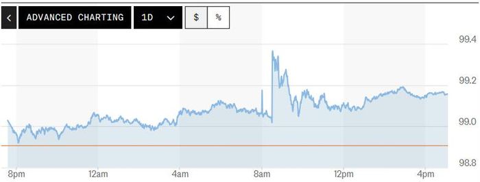 Biểu đồ biến động chỉ số DXY trong 24 giờ qua. Ảnh: Market Watch