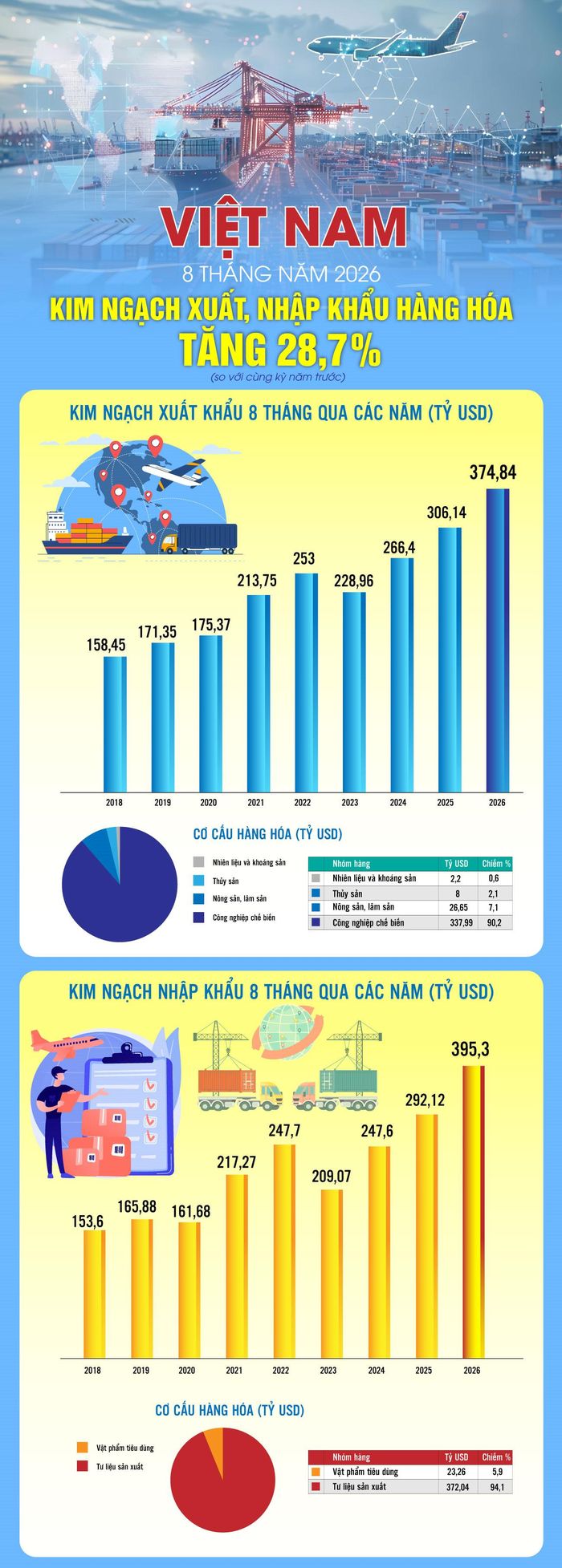 Nguồn: Cục Thống kê, TTXVN