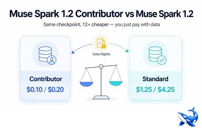 Nếu chấp nhận để Meta thu thập dữ liệu, người dùng Muse Spark sẽ được ưu đãi lên đến 95% về giá.
