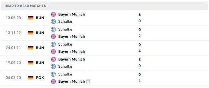 Thành tích đối đầu giữa Schalke và Bayern Munich trong 5 lần gần nhất.