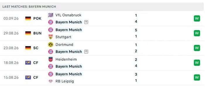 5 trận đấu gần nhất của Bayern Munich.