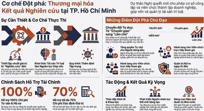 TP Hồ Chí Minh đề xuất cơ chế hỗ trợ thương mại hóa kết quả nghiên cứu khoa học và phát triển công nghệ. Ảnh: Có sử dụng AI