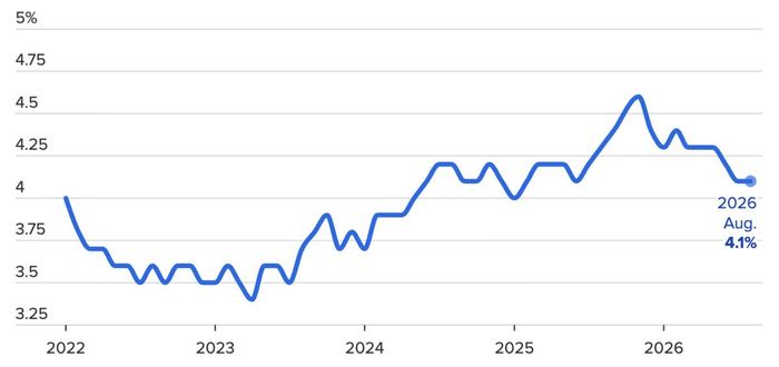Diễn biến tỷ lệ thất nghiệp của Mỹ qua các năm - Nguồn: BLS/CNBC.
