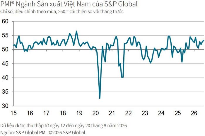 Diễn biến Chỉ số PMI ngành sản xuất Việt Nam