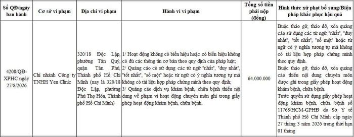 Chi nhánh Công ty TNHH Yen Clinic, tại 320/18 Độc Lập, phường Phú Thọ Hòa, bị xử phạt 64 triệu đồng do các vi phạm liên quan đến biển hiệu và quảng cáo.