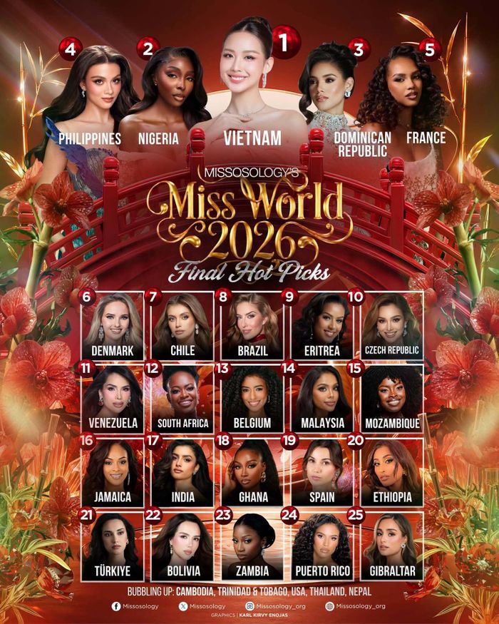 Đại diện Việt Nam được dự đoán sẽ đăng quang Miss World 2026.