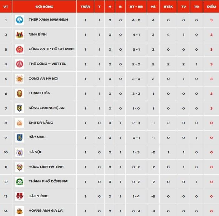  BXH V.League 2026/27 sau vòng 1. Ảnh: VPF. 