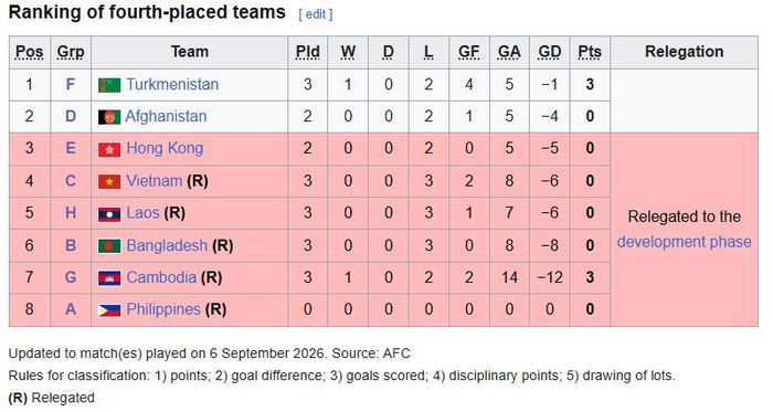  Xếp hạng các đội bét bảng sau trận U20 Việt Nam thua Iran 1-3. 