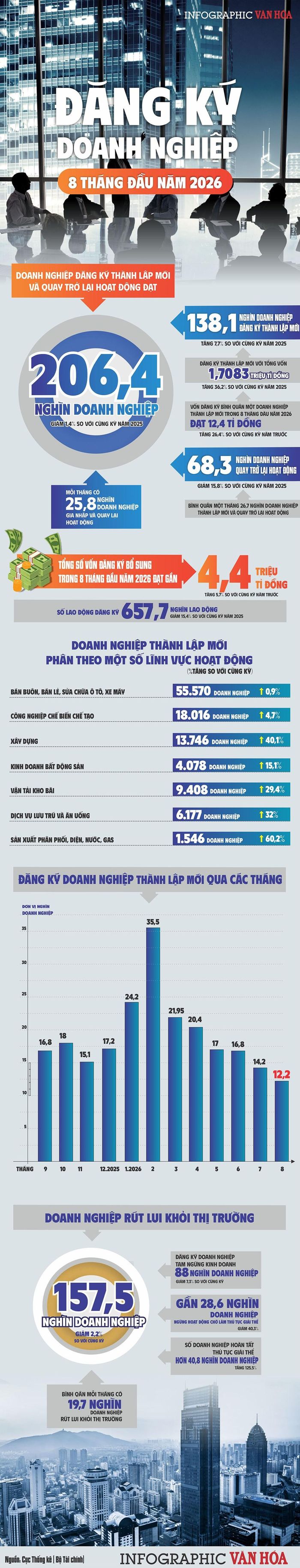Gần 138,1 nghìn doanh nghiệp đăng ký thành lập mới trong 8 tháng đầu năm 2026, với vốn đăng ký gần 1.708,3 nghìn tỉ đồng