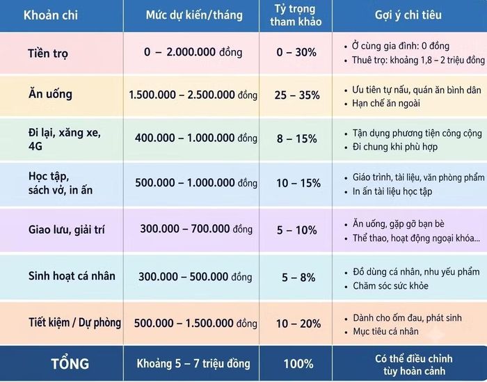 Gợi ý chi tiêu tham khảo của 4 bạn sinh viên mỗi tháng khi cầm trong tay 5 - 7 triệu đồng.