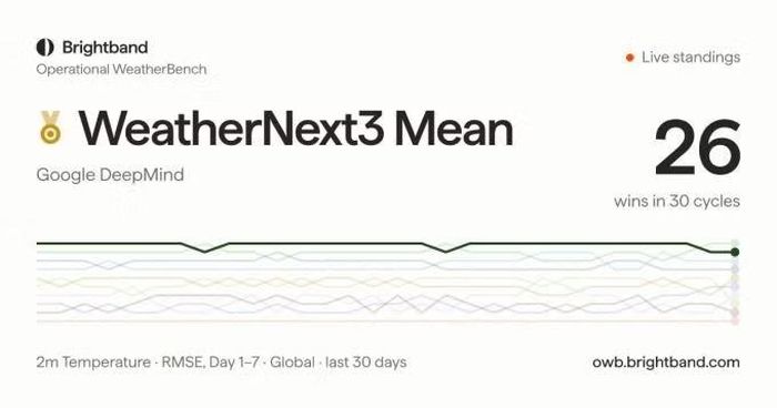 WeatherNext 3 là mô hình trí tuệ nhân tạo dự báo thời tiết tiên tiến nhất Google Deepmind vừa công bố.