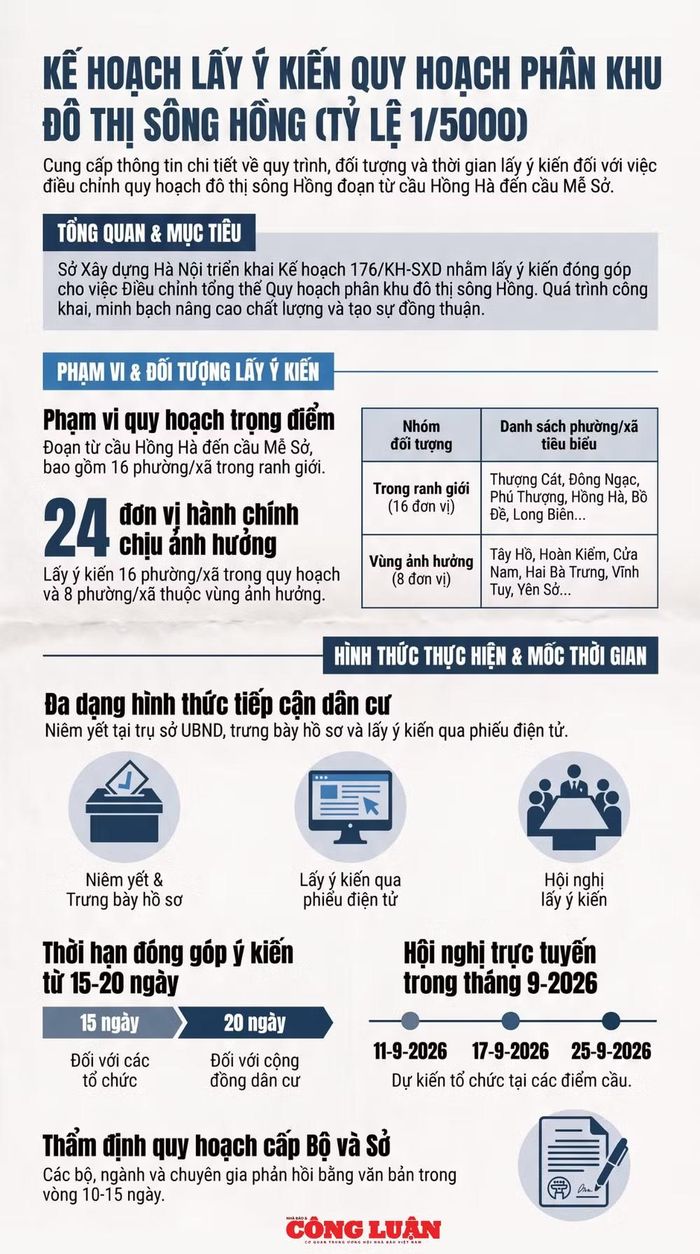 Dự kiến lấy ý kiến điều chỉnh quy hoạch phân khu đô thị sông Hồng từ 7/9. Thực hiện: Hà Đương