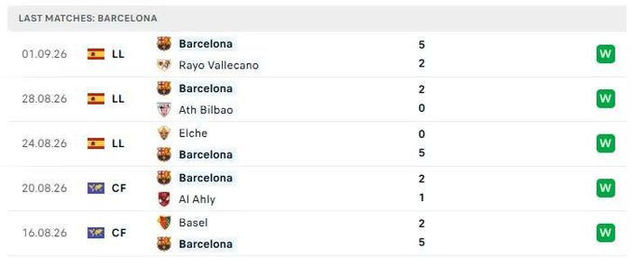 5 trận đấu gần nhất của Barcelona.