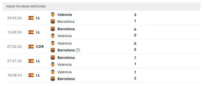 Thành tích đối đầu trong 5 lần gần nhất giữa Valencia và Barcelona.