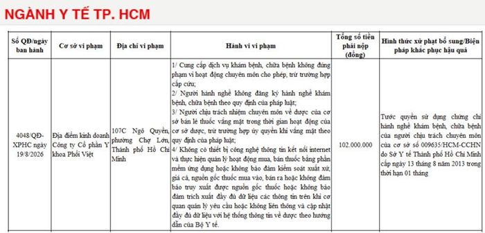  Công ty Cổ phần Y khoa Phổi Việt, tại 107C Ngô Quyền, phường Chợ Lớn, bị phạt 102 triệu đồng.