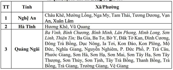 Danh sách các khu vực có nguy cơ xảy ra lũ quét, sạt lở đất đá trong 6 giờ tới (tính từ 7h30 ngày 6.9). Nguồn: Trung tâm Dự báo Khí tượng Thủy văn Quốc gia