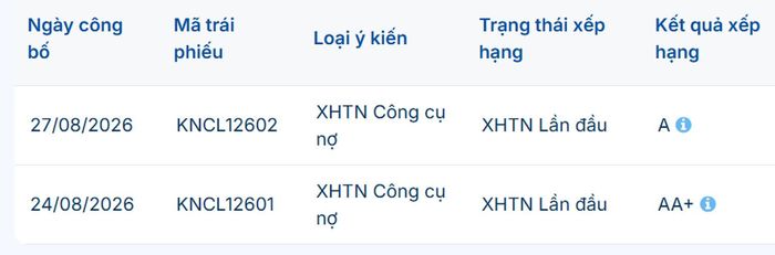  Bảng xếp hạng công cụ nợ của hai lô trái phiếu KN Cam Ranh chuẩn bị phát hành do Fiin Ratting đánh giá. 