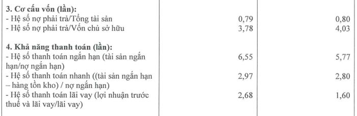  Nguồn BCTC. 
