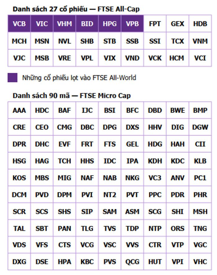  Danh sách cổ phiếu trong rổ FTSE All-Cap và FTSE Micro Cap. Nguồn TPS 