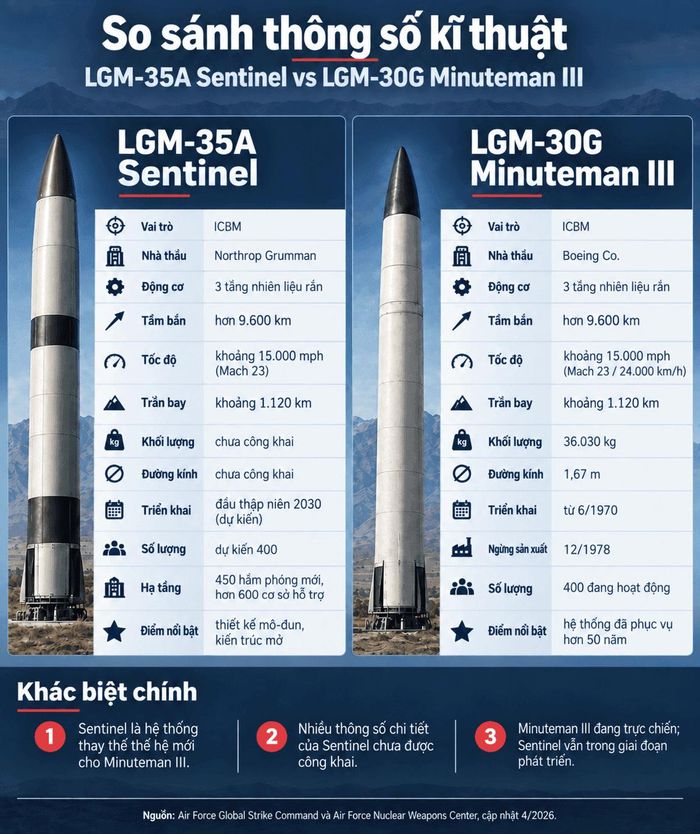 So sánh thông số kĩ thuật của hai tên lửa ICBM Sentinel và Minuteman III. Ảnh: B.Đ