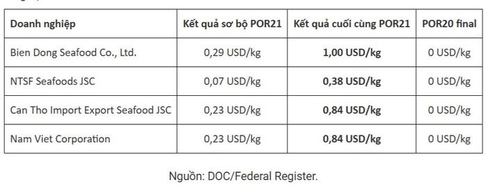 Kết quả cuối cùng POR21 thuế chống bán phá giá cá tra Việt Nam so với POR20. Nguồn bảng biểu: VASEP