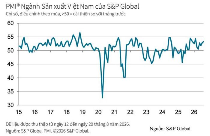 PMI sản xuất Việt Nam tháng 8 vọt lên 53,3 điểm.