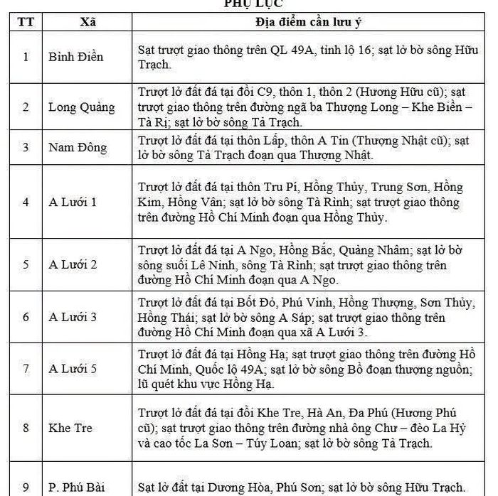 Phụ lục các địa điểm cần lưu ý đính kèm bản tin dự báo