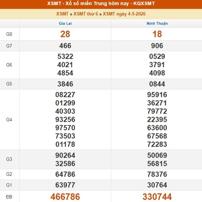 Kết quả xổ số miền Trung ngày 4/9/2026