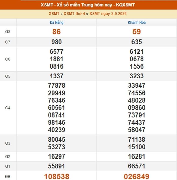 Kết quả xổ số miền Trung ngày 2/9/2026